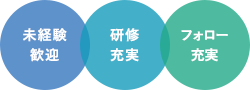 仕事の特徴・働くメリット